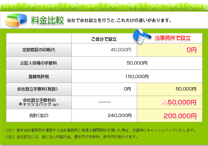 設立 費用 会社